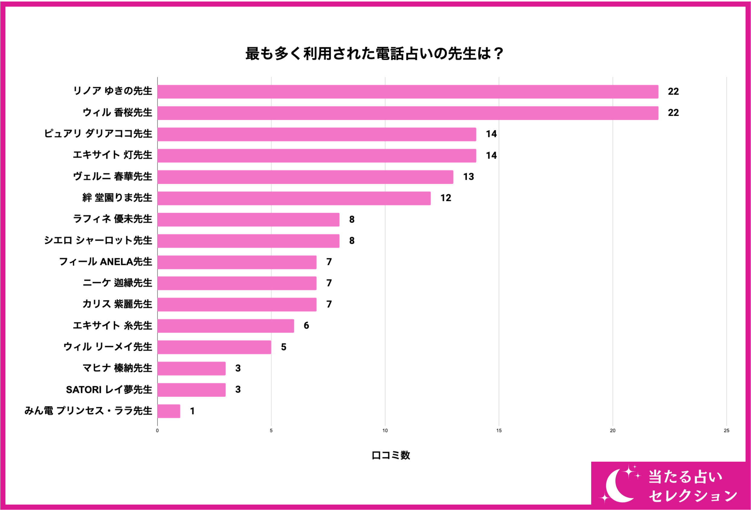 【152名が選ぶ】電話占いで霊視が当たる本物の霊能者ランキング！電話占いで霊感霊視鑑定を受けたことがある...