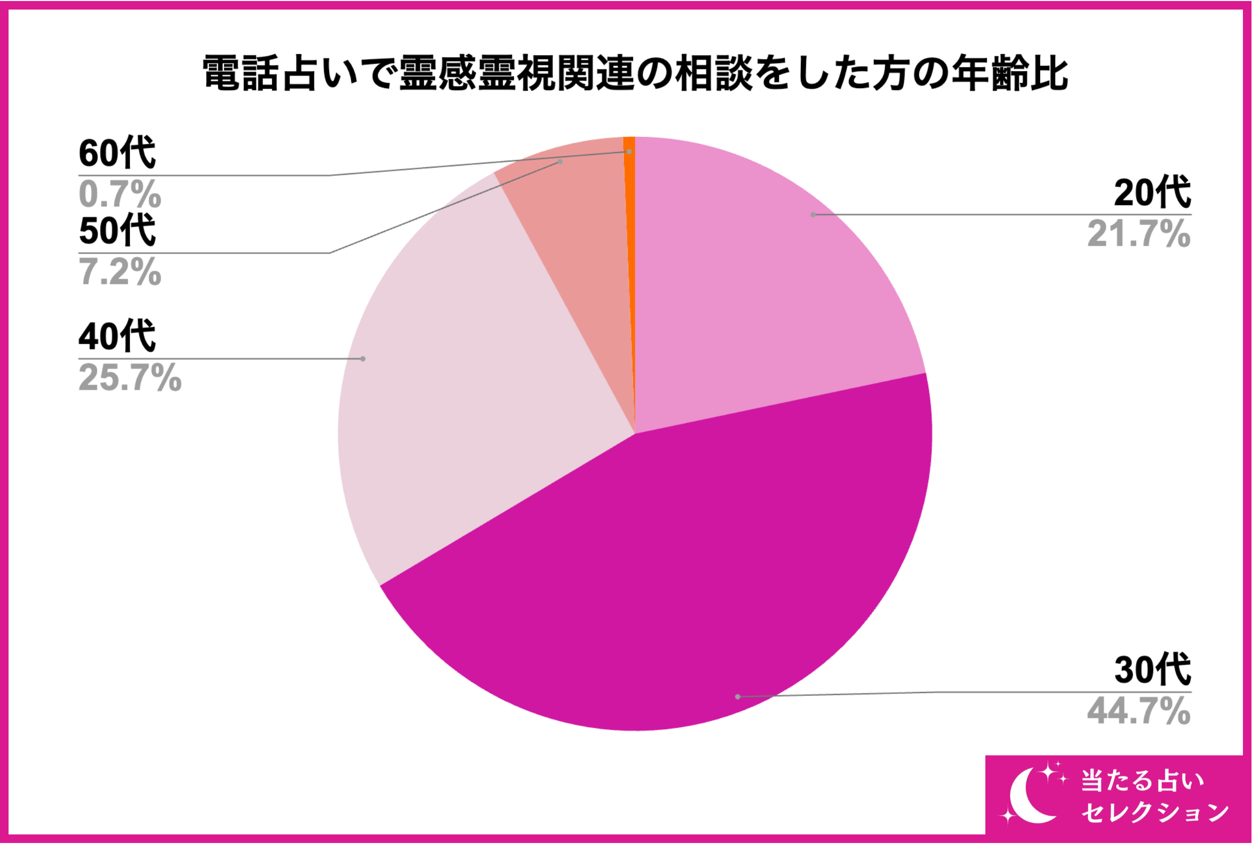 【152名が選ぶ】電話占いで霊視が当たる本物の霊能者ランキング！電話占いで霊感霊視鑑定を受けたことがある...