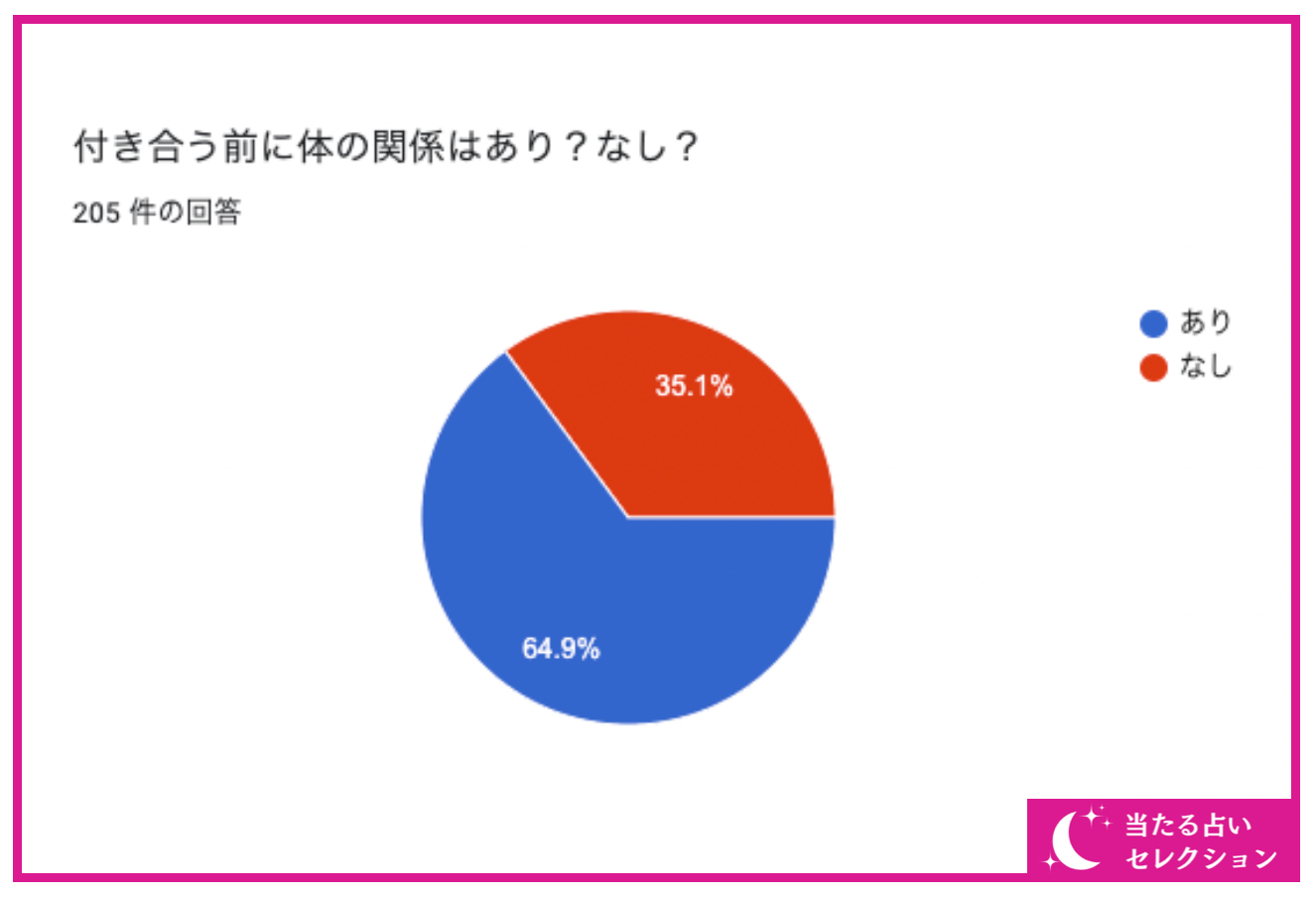 【付き合う前に体の関係を持つのはあり？】男性の約65％が『あり』と回答！実際に付き合ったケースは？