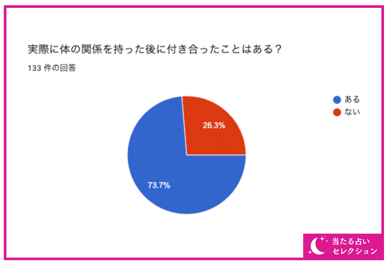 【付き合う前に体の関係を持つのはあり？】男性の約65％が『あり』と回答！実際に付き合ったケースは？