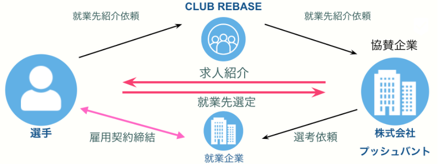 【社会人野球クラブ新入部員募集】史上初の都市対抗戦出場を目指す『CLUB REBASE』！本気で野球上達が目指せ...