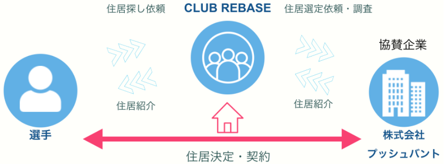 【社会人野球クラブ新入部員募集】史上初の都市対抗戦出場を目指す『CLUB REBASE』！本気で野球上達が目指せ...