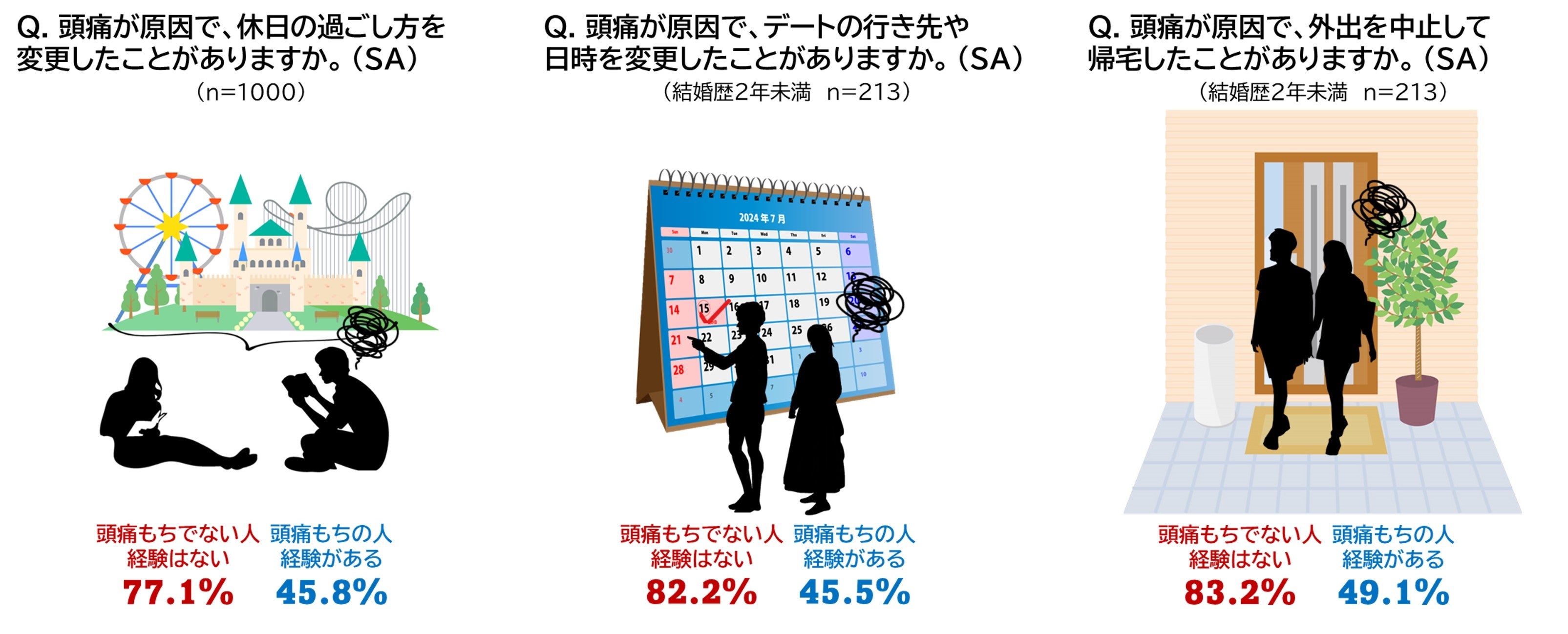 約8割が気づきにくいパートナーの変化　頭痛もちの約2人に1人はやむなく生活を変えている