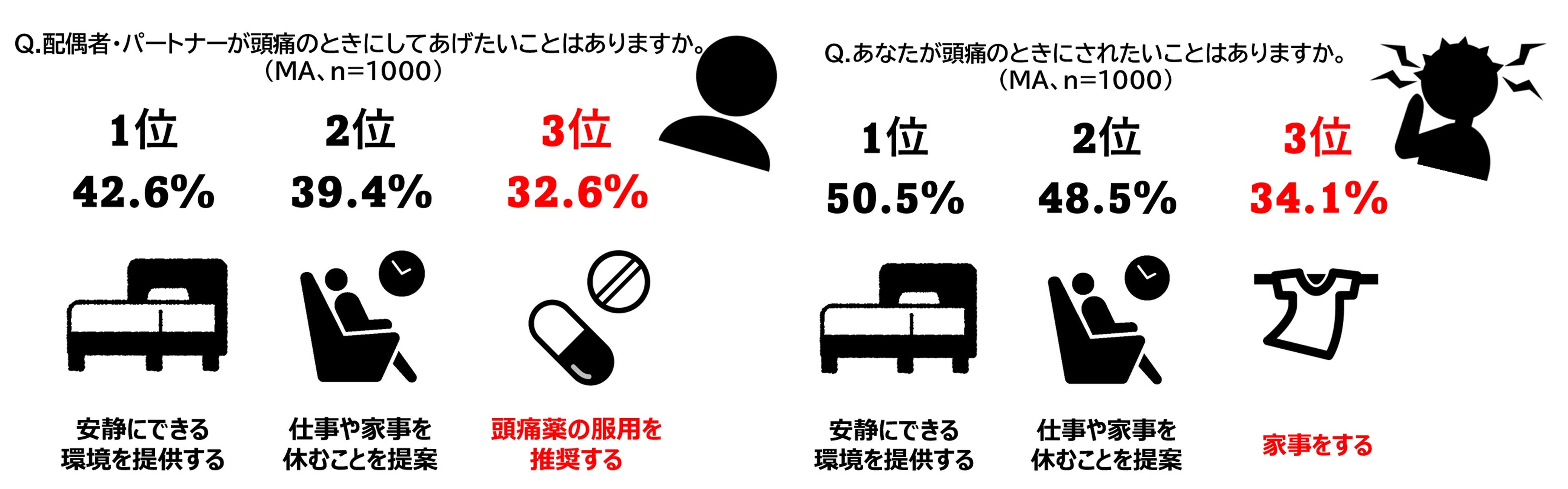 約8割が気づきにくいパートナーの変化　頭痛もちの約2人に1人はやむなく生活を変えている