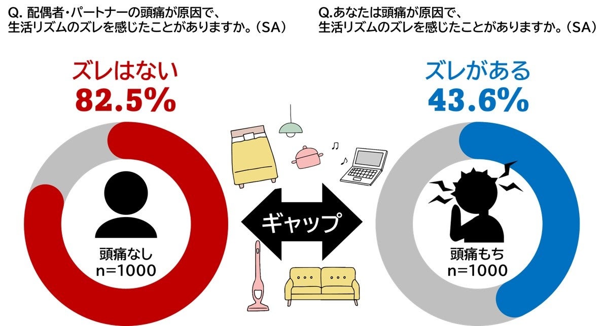 約8割が気づきにくいパートナーの変化　頭痛もちの約2人に1人はやむなく生活を変えている