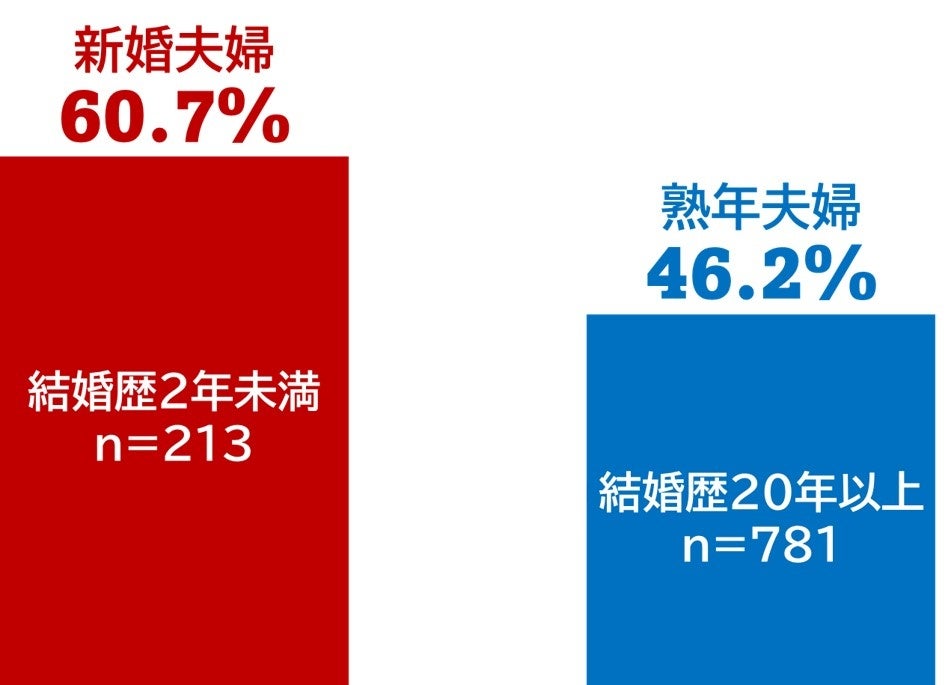 約8割が気づきにくいパートナーの変化　頭痛もちの約2人に1人はやむなく生活を変えている