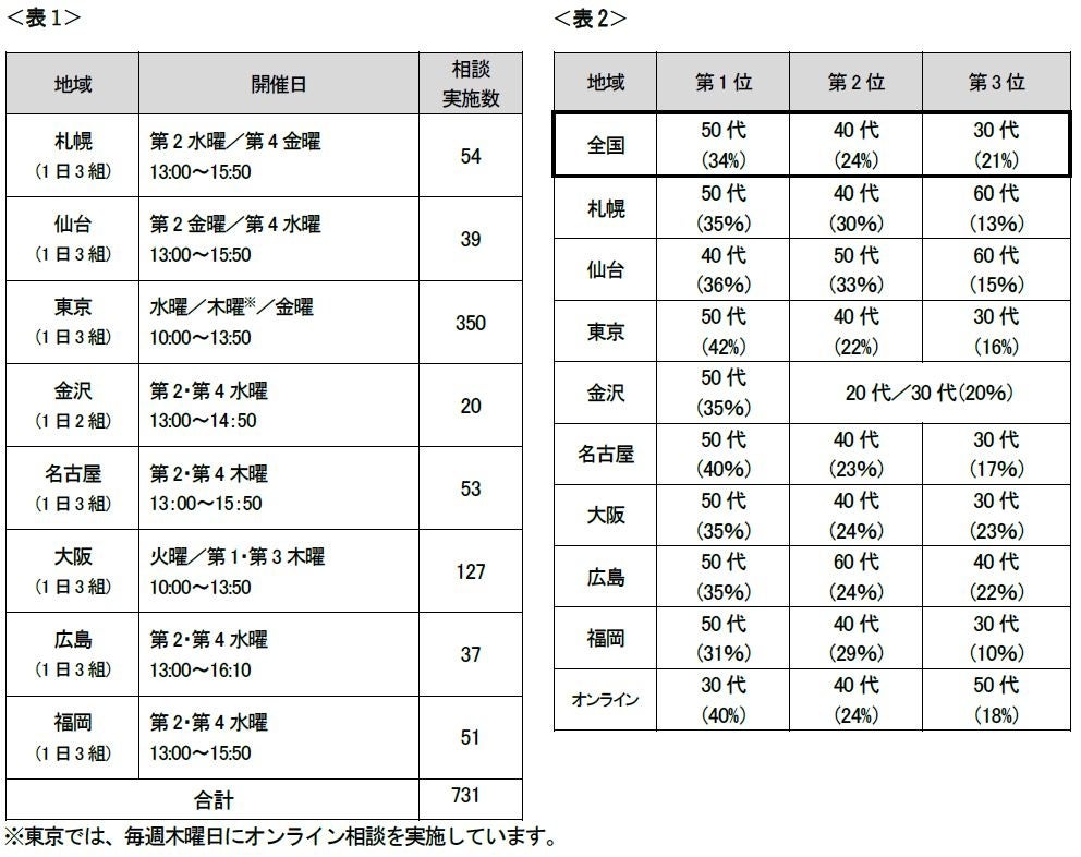 日本FP協会実施　FP無料体験相談「くらしとお金のFP相談室」　2023年度実施状況