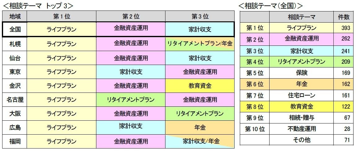 日本FP協会実施　FP無料体験相談「くらしとお金のFP相談室」　2023年度実施状況