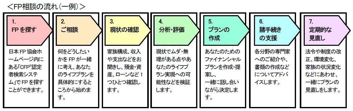 日本FP協会実施　FP無料体験相談「くらしとお金のFP相談室」　2023年度実施状況