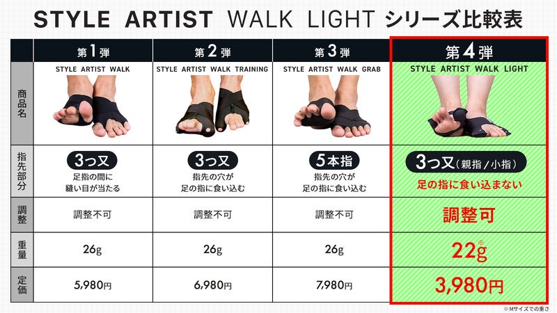 【夏の運動不足を解消！】足指を開いてストレッチしながら体幹をサポートする『STYLE ARTIST WALK LIGHT』応...