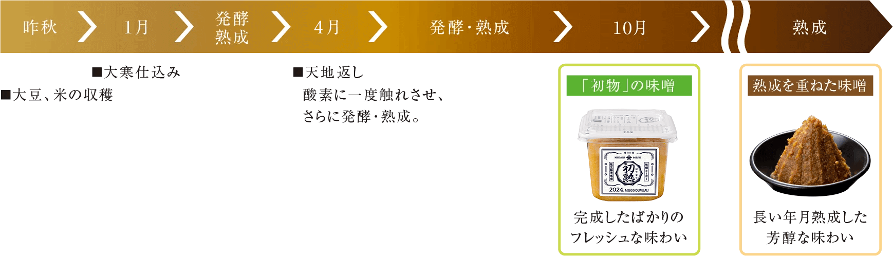 ひかり味噌󠄀 2024年秋冬新商品発売　年に一度しか味わえない“味噌󠄀の初物”が今年も数量・期間限定で登場　『...