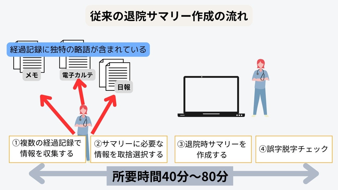 生成AIを活用した退院サマリーシステム開発の開始のお知らせ