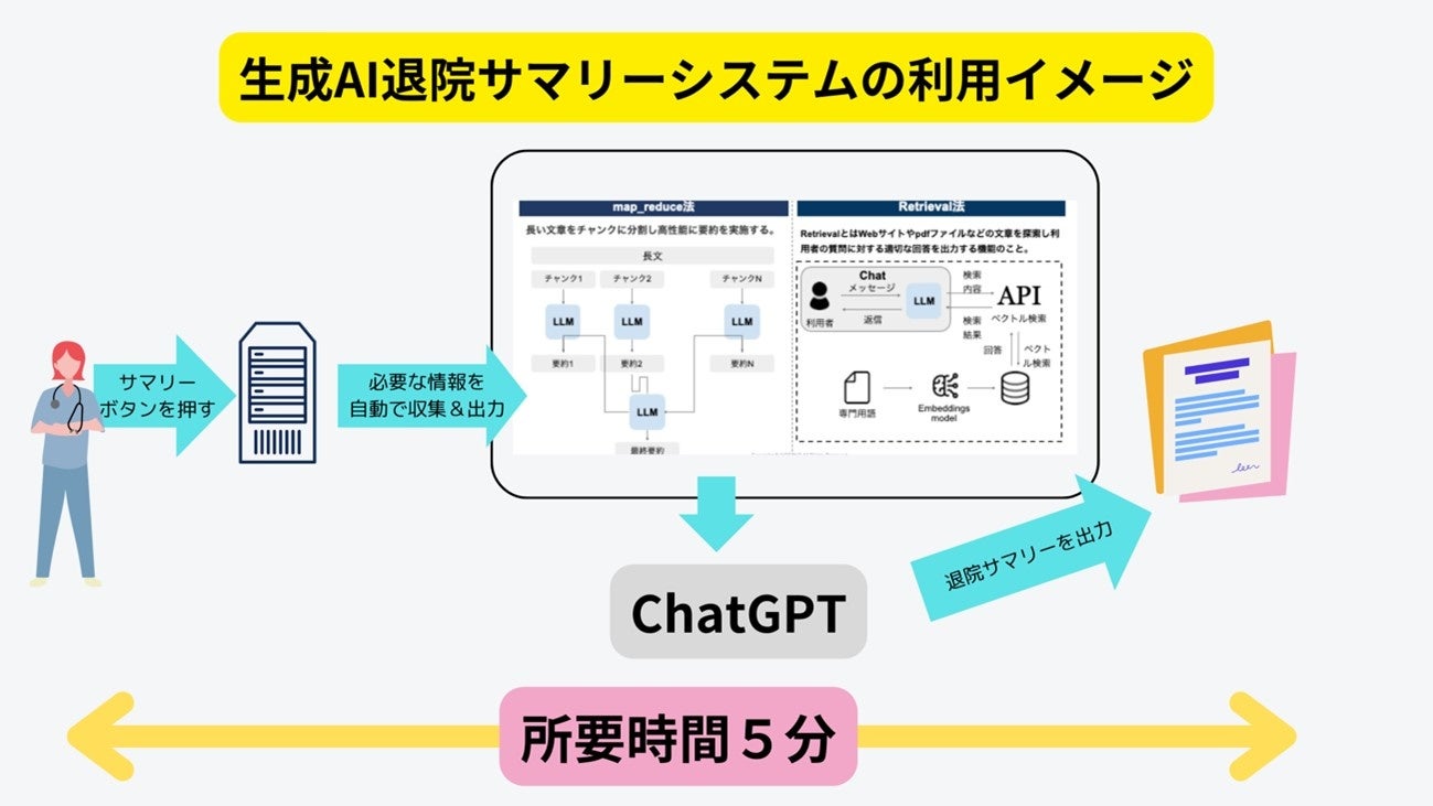 生成AIを活用した退院サマリーシステム開発の開始のお知らせ