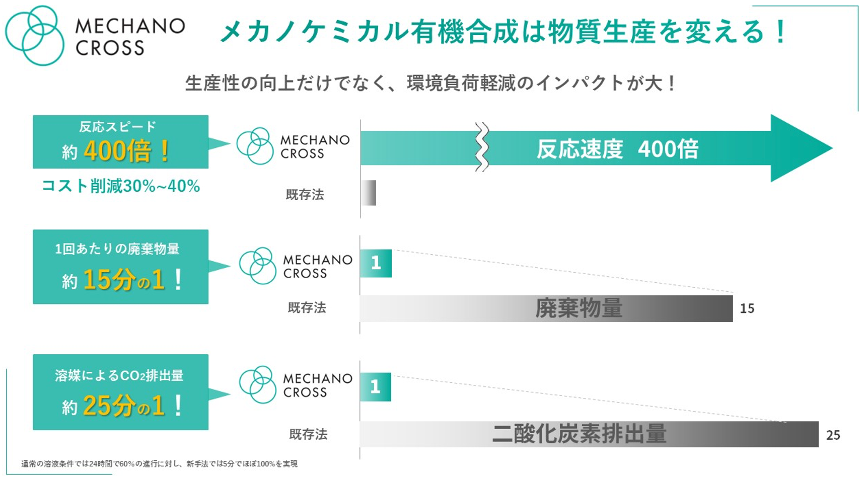 北大発認定スタートアップ　メカノクロスが「シードラウンドで総額2億円」を調達