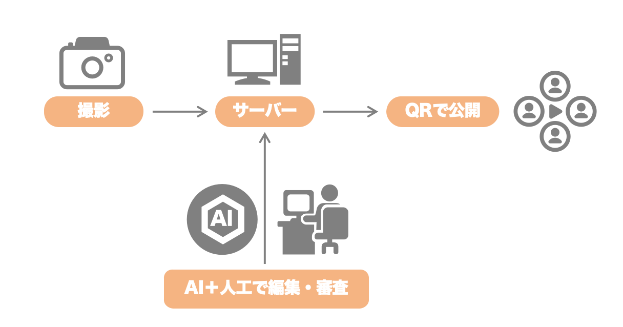 九州初AI利用したイベント写真ライブ配信サービス提供