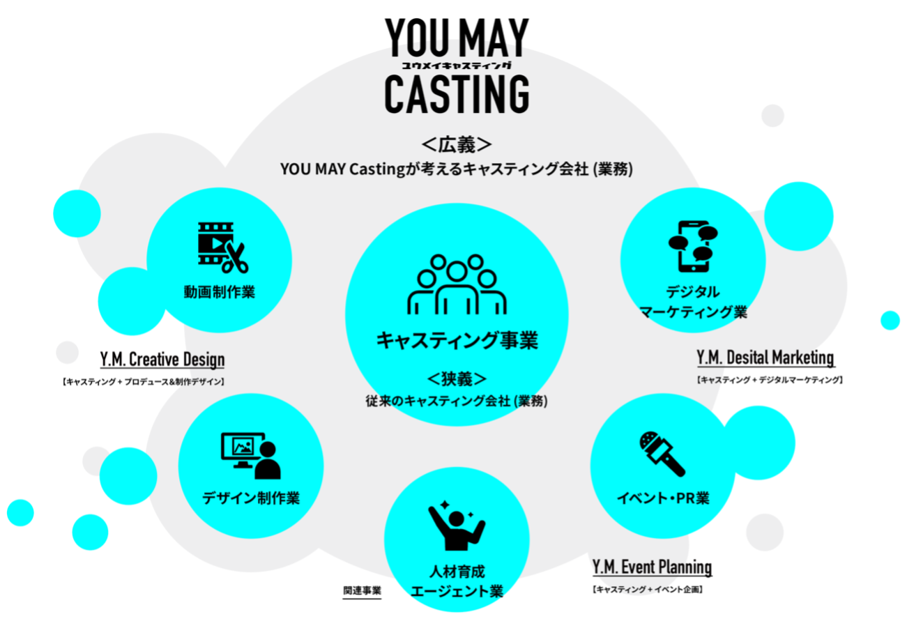 「YOU MAY Casting」がキャスティングを軸とした12のソリューションサービスの提供を開始