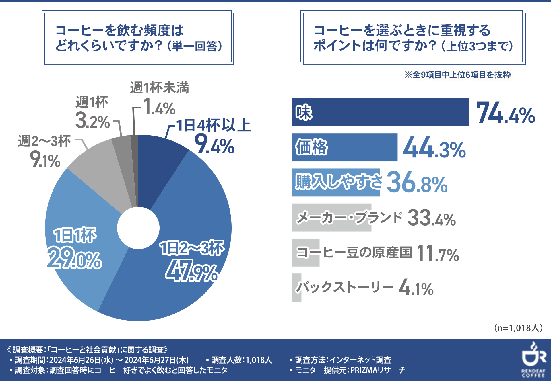 【1杯のコーヒーで社会貢献】障がい者支援では「就労支援・職業訓練」を重要視する声が最多に！