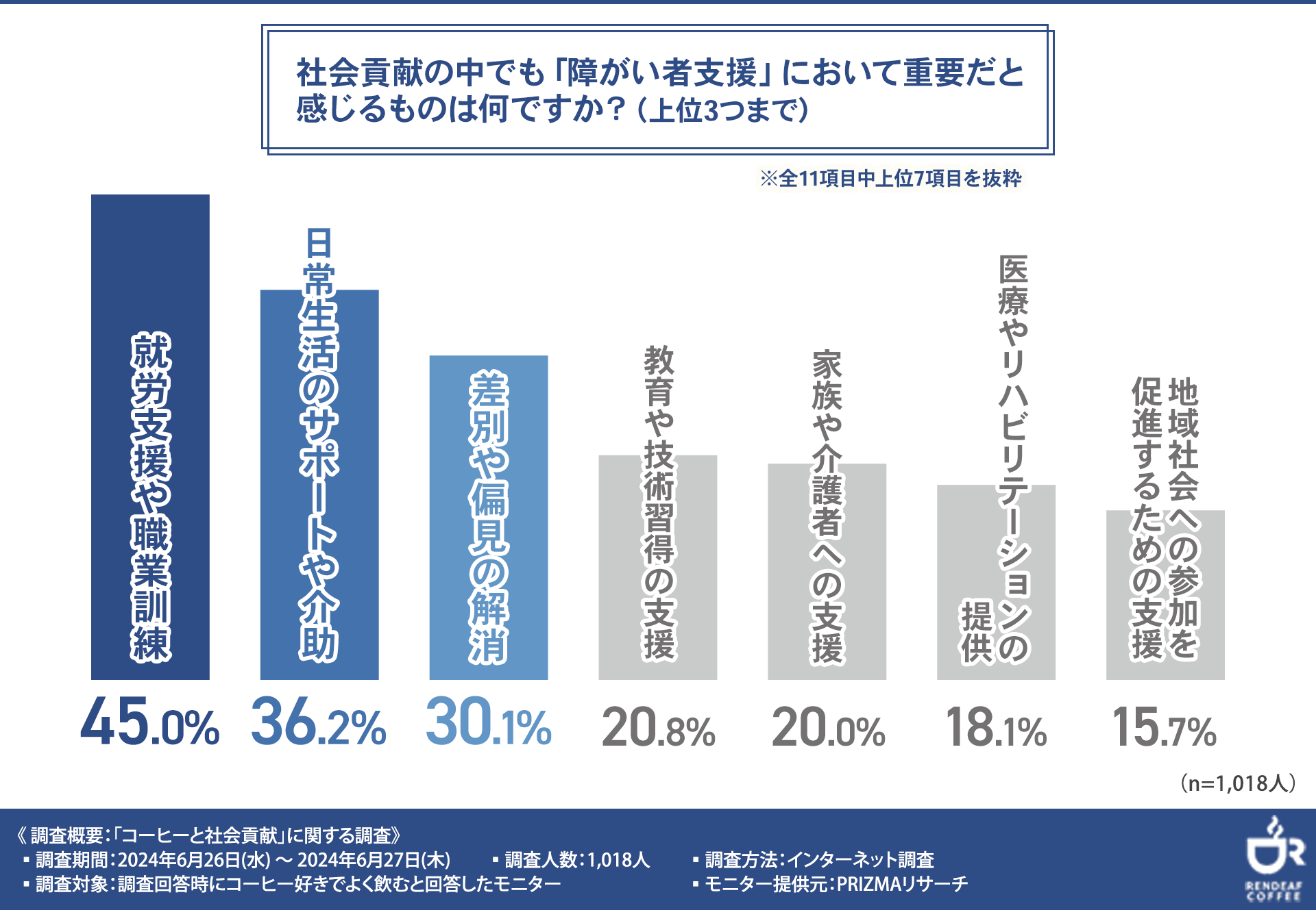 【1杯のコーヒーで社会貢献】障がい者支援では「就労支援・職業訓練」を重要視する声が最多に！