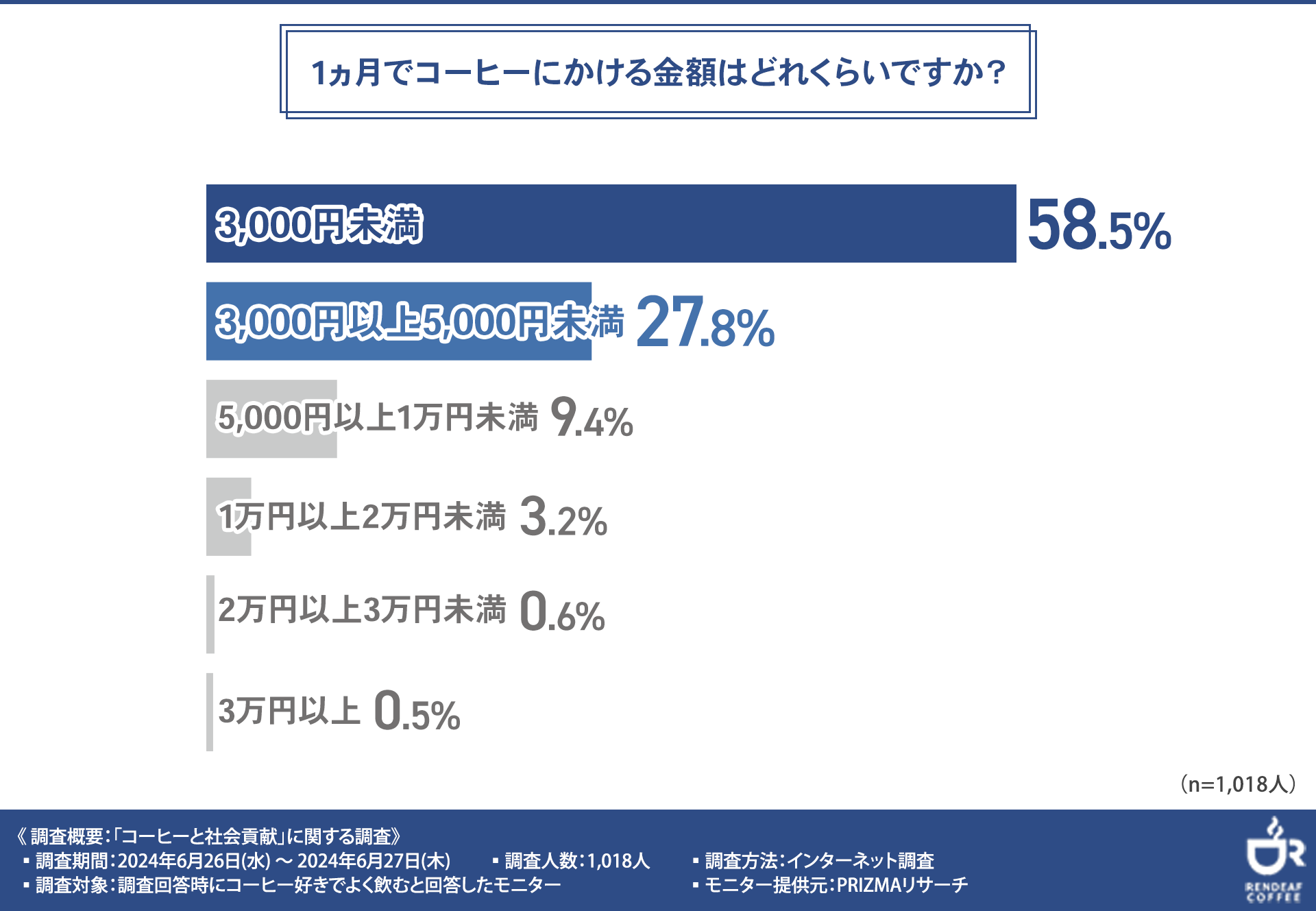 【1杯のコーヒーで社会貢献】障がい者支援では「就労支援・職業訓練」を重要視する声が最多に！