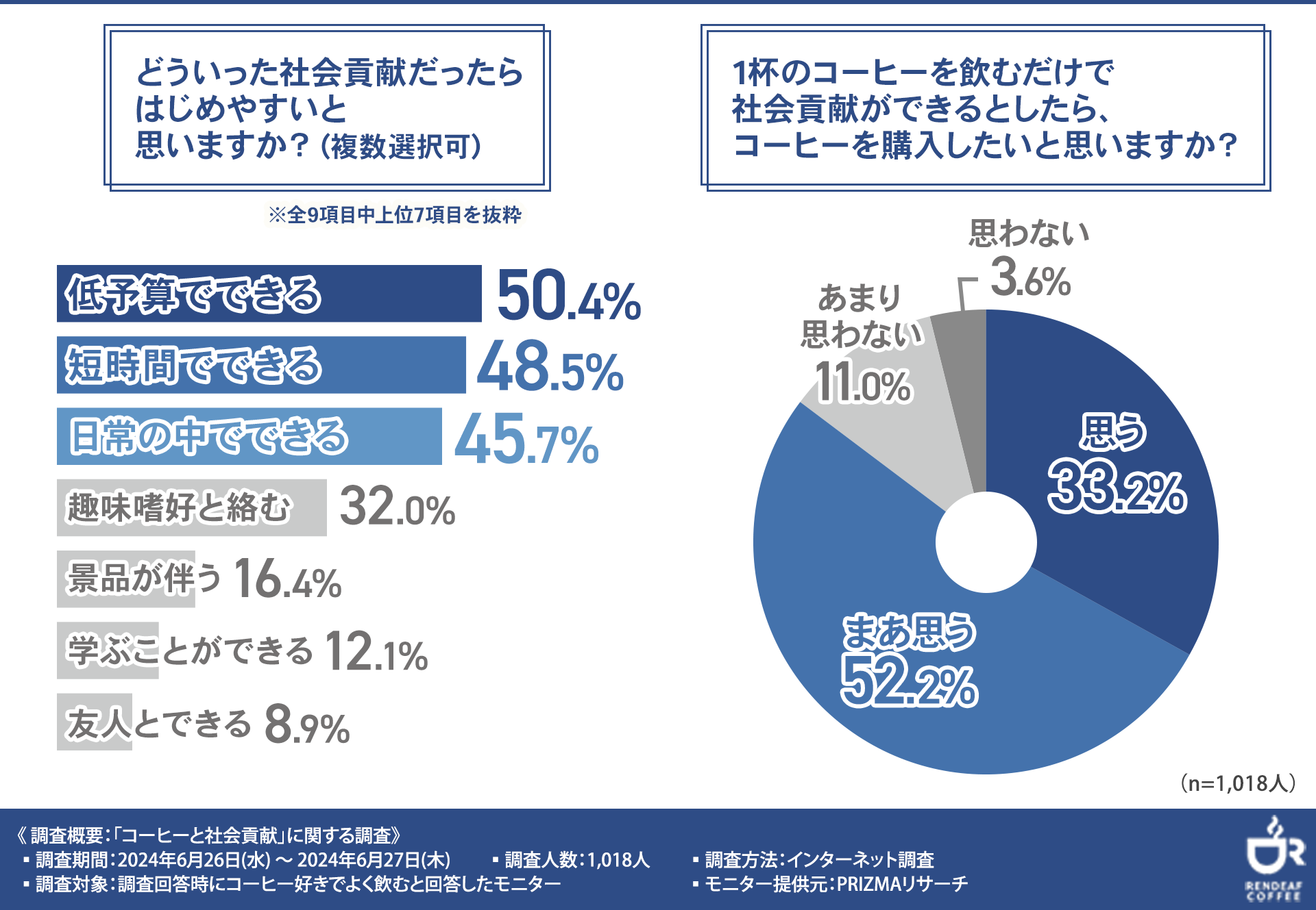 【1杯のコーヒーで社会貢献】障がい者支援では「就労支援・職業訓練」を重要視する声が最多に！