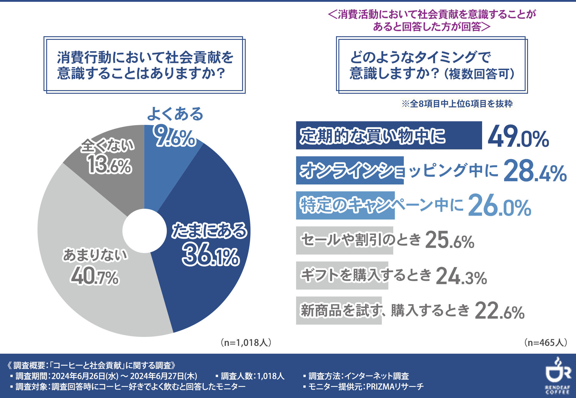 【1杯のコーヒーで社会貢献】障がい者支援では「就労支援・職業訓練」を重要視する声が最多に！