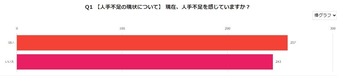 ＜人材不足に関するアンケート調査 企業経営者/役員500人に聞きました！＞副業として請負形態で在宅ワークを...