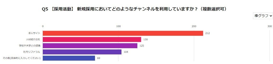 ＜人材不足に関するアンケート調査 企業経営者/役員500人に聞きました！＞副業として請負形態で在宅ワークを...