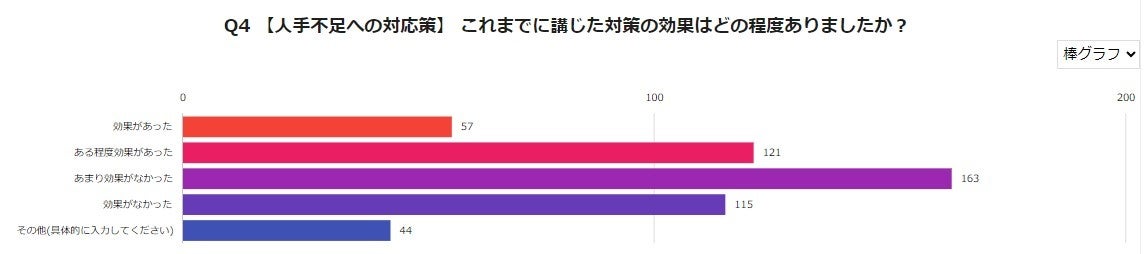 ＜人材不足に関するアンケート調査 企業経営者/役員500人に聞きました！＞副業として請負形態で在宅ワークを...