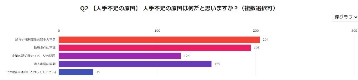 ＜人材不足に関するアンケート調査 企業経営者/役員500人に聞きました！＞副業として請負形態で在宅ワークを...