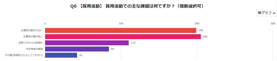 ＜人材不足に関するアンケート調査 企業経営者/役員500人に聞きました！＞副業として請負形態で在宅ワークを...