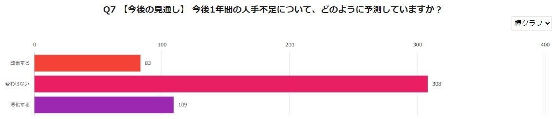 ＜人材不足に関するアンケート調査 企業経営者/役員500人に聞きました！＞副業として請負形態で在宅ワークを...