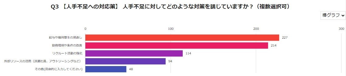 ＜人材不足に関するアンケート調査 企業経営者/役員500人に聞きました！＞副業として請負形態で在宅ワークを...