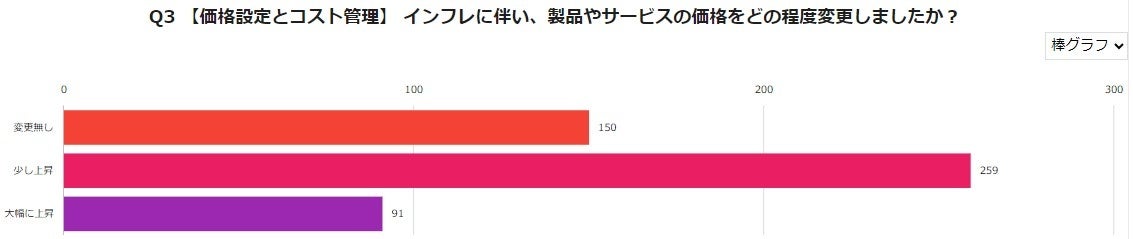 ＜インフレに関するアンケート調査 企業経営者/役員500人に聞きました！＞企業経営者の多くが現在のインフレ...