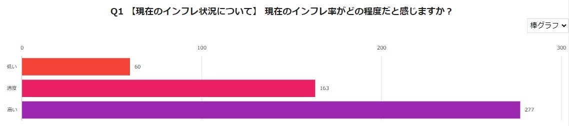 ＜インフレに関するアンケート調査 企業経営者/役員500人に聞きました！＞企業経営者の多くが現在のインフレ...