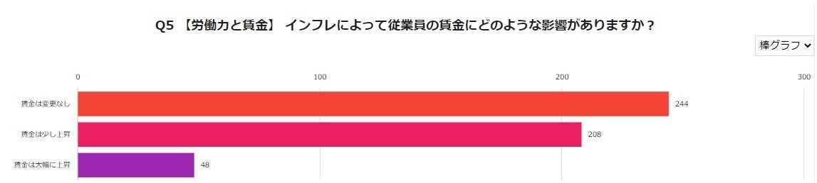 ＜インフレに関するアンケート調査 企業経営者/役員500人に聞きました！＞企業経営者の多くが現在のインフレ...