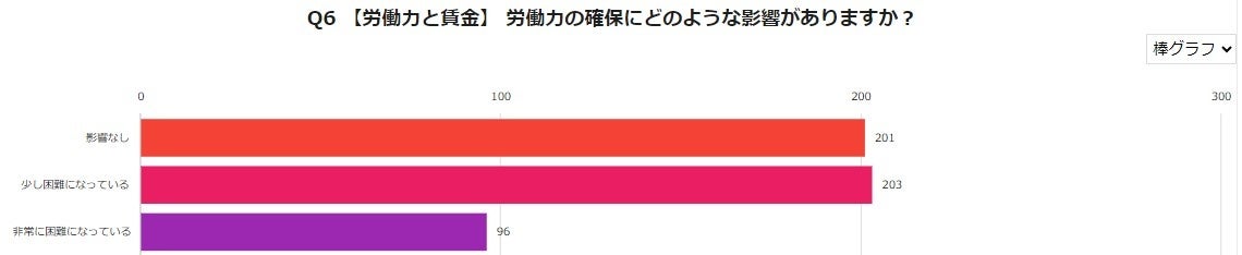 ＜インフレに関するアンケート調査 企業経営者/役員500人に聞きました！＞企業経営者の多くが現在のインフレ...