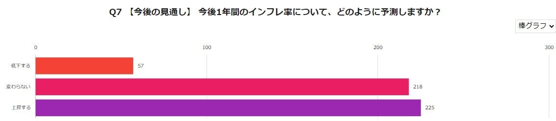 ＜インフレに関するアンケート調査 企業経営者/役員500人に聞きました！＞企業経営者の多くが現在のインフレ...