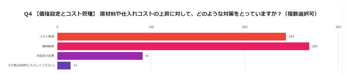 ＜インフレに関するアンケート調査 企業経営者/役員500人に聞きました！＞企業経営者の多くが現在のインフレ...