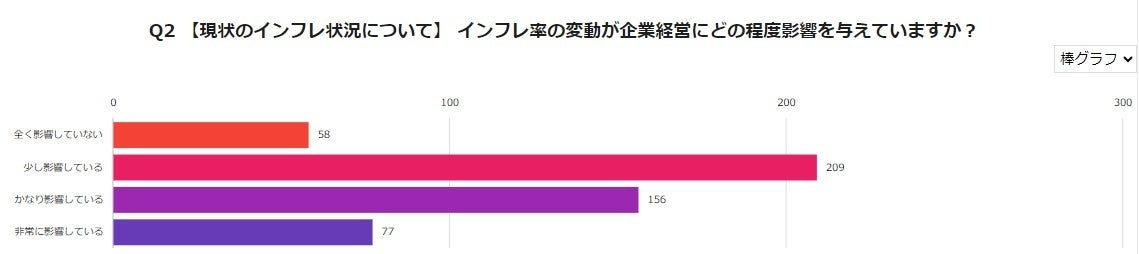 ＜インフレに関するアンケート調査 企業経営者/役員500人に聞きました！＞企業経営者の多くが現在のインフレ...