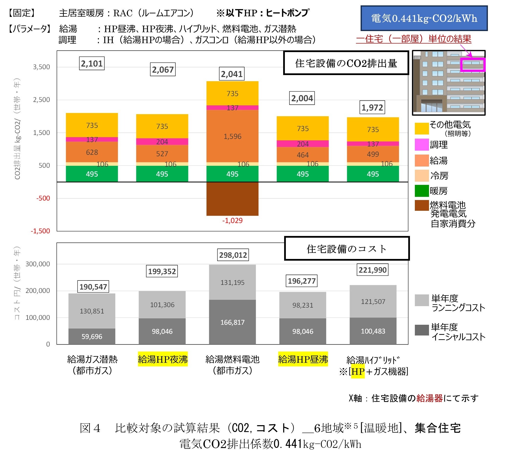 住宅設備のCO2排出量およびコストの試算結果を踏まえたヒートポンプ給湯機の訴求