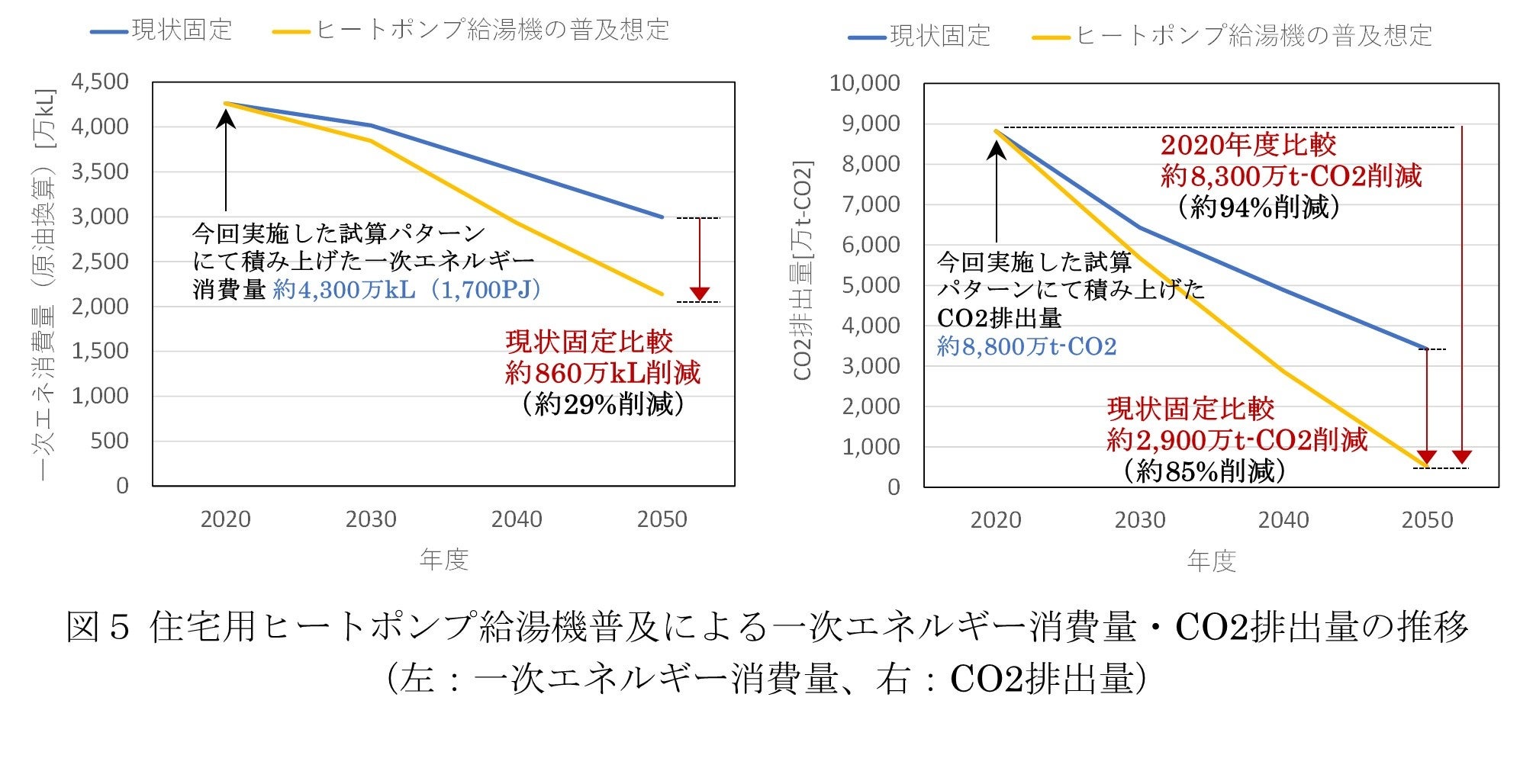 住宅設備のCO2排出量およびコストの試算結果を踏まえたヒートポンプ給湯機の訴求