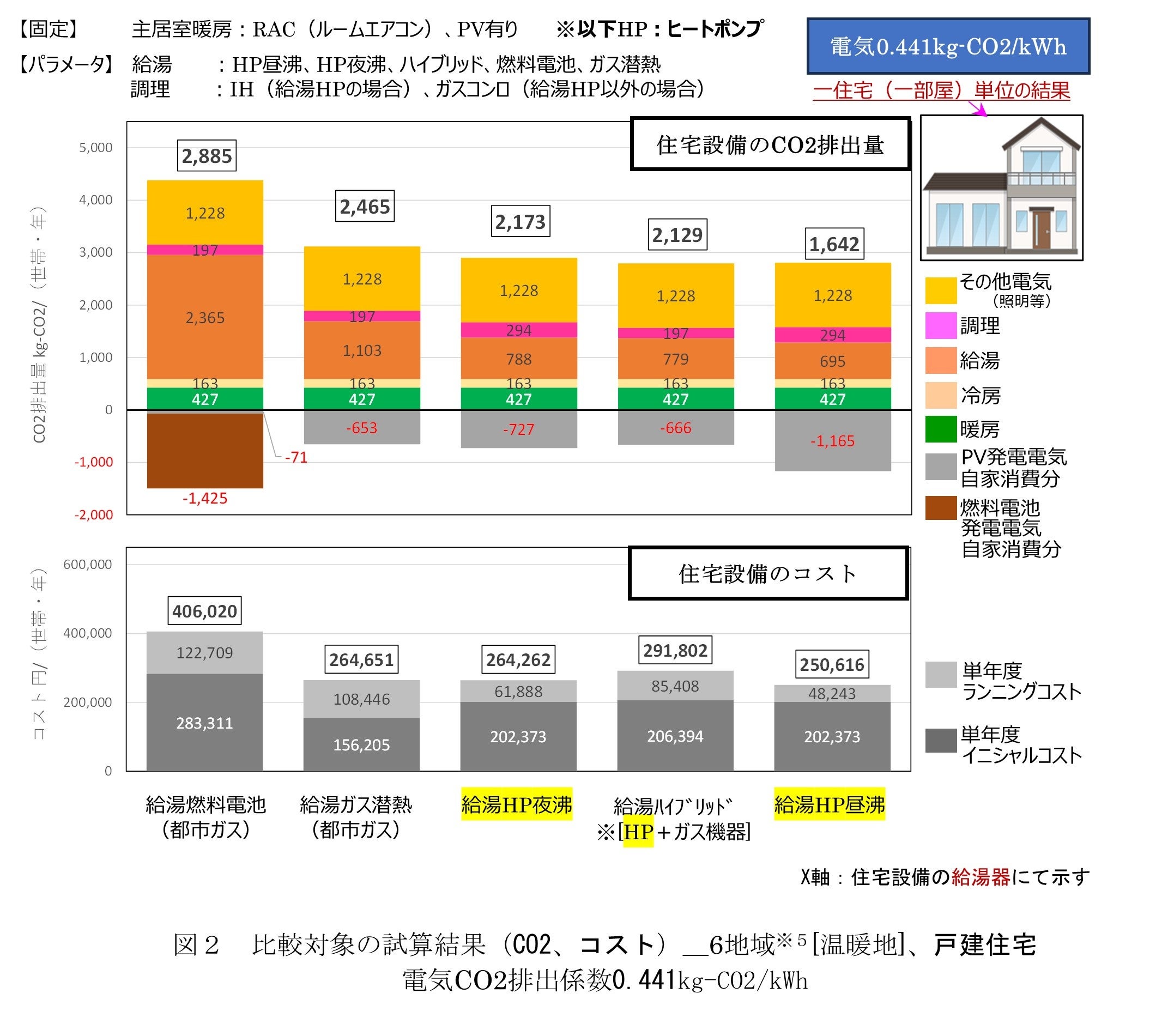 住宅設備のCO2排出量およびコストの試算結果を踏まえたヒートポンプ給湯機の訴求