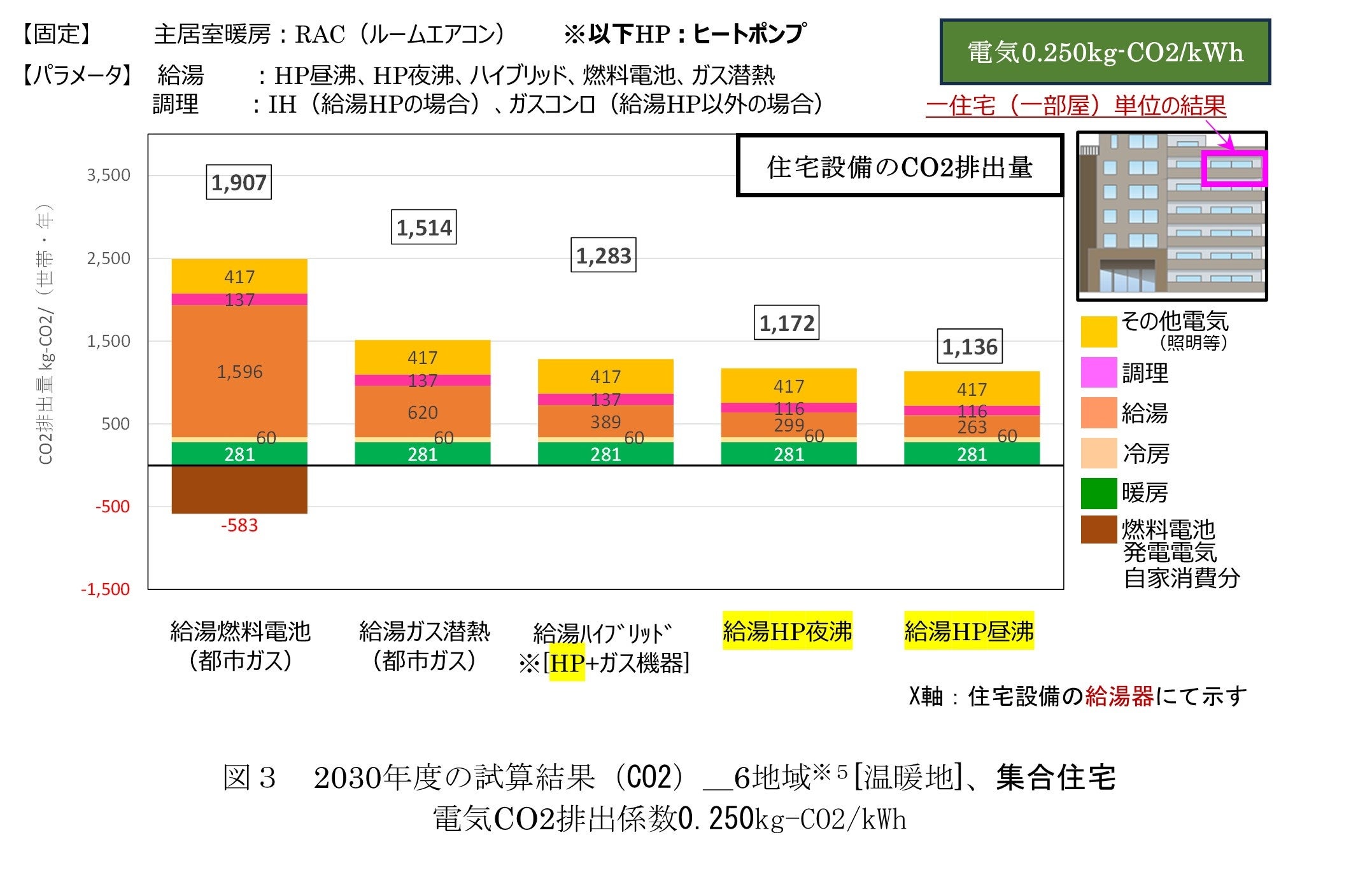 住宅設備のCO2排出量およびコストの試算結果を踏まえたヒートポンプ給湯機の訴求