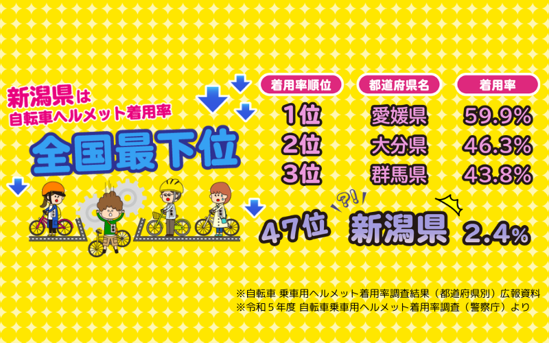 新潟県『自転車ヘルメット着用促進県民キャンペーン』を開始！県民をはじめ県内企業・団体からの『かぶろっと...