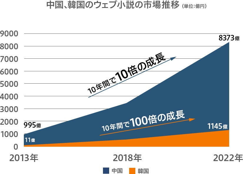 作家に新たな執筆体験を提供する「WEB小説投稿サービス・ネオページ」が7月23日(火)にプレオープンしました。