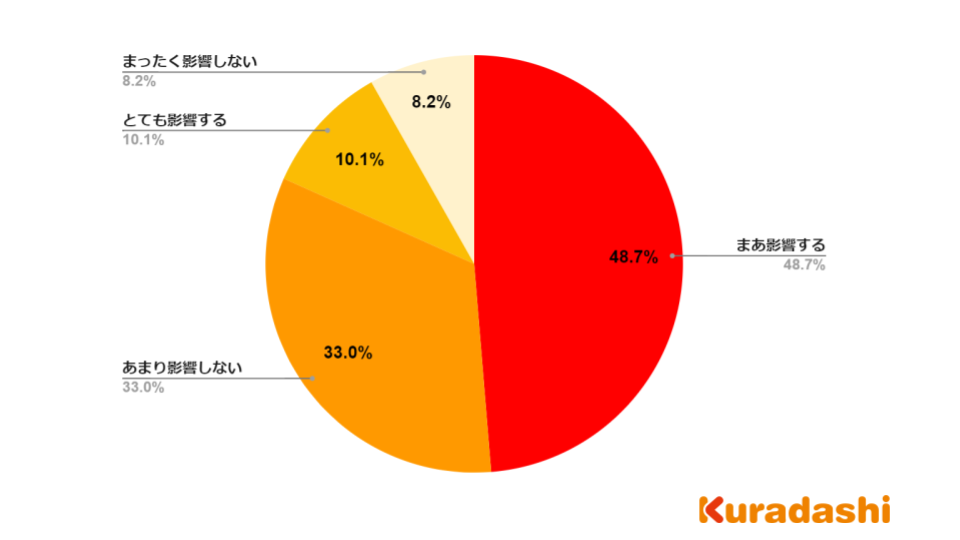 「サステナブルな商品は値段が高すぎると購入しない」と70.2％が回答