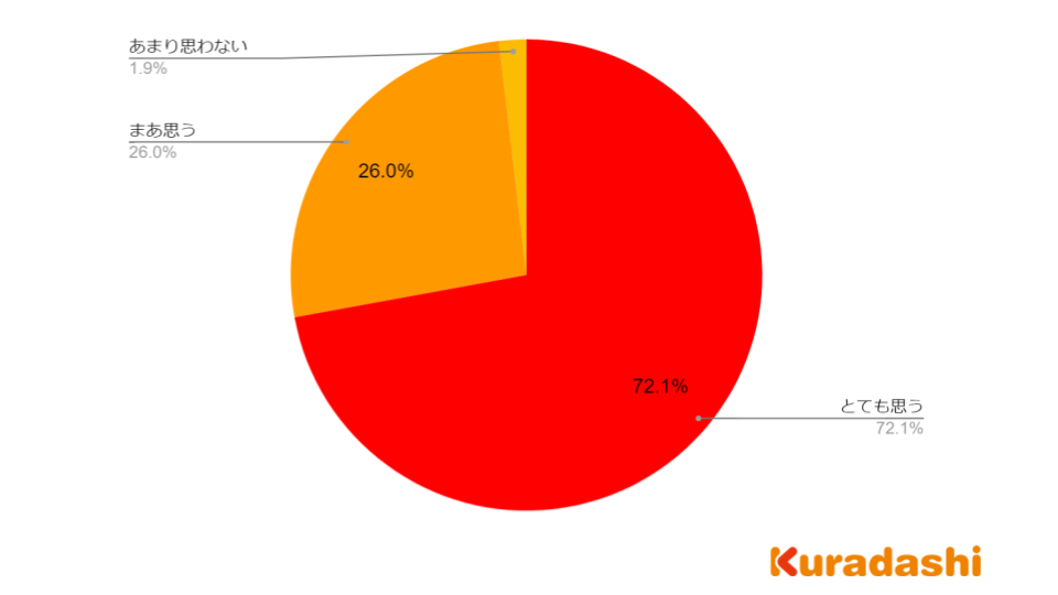 「サステナブルな商品は値段が高すぎると購入しない」と70.2％が回答