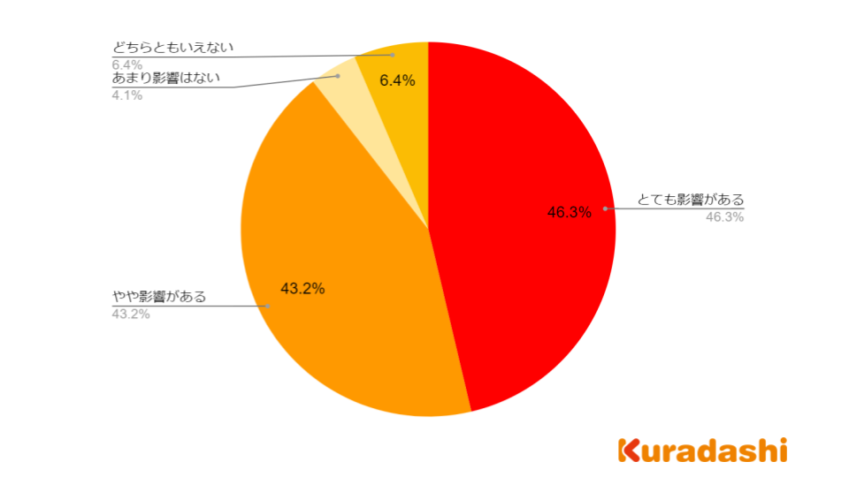 「サステナブルな商品は値段が高すぎると購入しない」と70.2％が回答