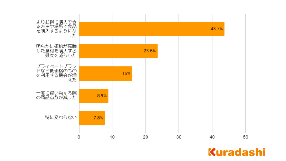 「サステナブルな商品は値段が高すぎると購入しない」と70.2％が回答