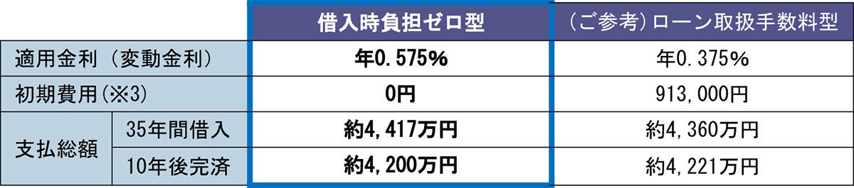 国内初となる「借入時負担ゼロ型」住宅ローンの取扱開始について